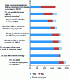 Figure 19 - Summary of the series of questions related to TRIZ intentions in organizations