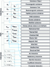 Figure 3 - Summary of the main Vépole modeling rules