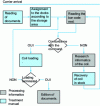 Figure 3 - Shipping procedure