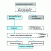 Figure 5 - Services in interaction with the provider