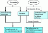 Figure 1 - SWICO recycling guarantee take-back concept (source: SWICO Environment Commission, Switzerland)