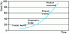 Figure 7 - Inventory carrying costs as a function of product life cycle (according to [1])