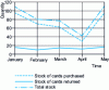 Figure 6 - Changes in inventories using the "double-supply" method