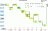 Figure 13 - VA procedure chart – Case study (time analysis)