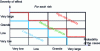 Figure 16 - Simple risk analysis matrix