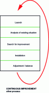 Figure 4 - Process improvement method