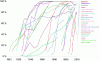 Figure 1 - Technology adoption speed graph (Jeff Desjardins; https://www.visualcapitalist.com/rising-speed-technological-adoption, viewed November 25, 2021)