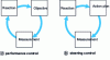 Figure 12 - Performance indicators: dual control