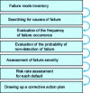 Figure 4 - FMECA study procedure