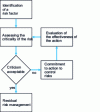 Figure 5 - Risk management methods