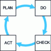 Figure 7 - The Deming wheel