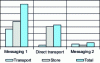 Figure 6 - Breakdown of disputes by carrier from 1 April to August 31, 2005