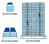 Figure 1 - Packaging categories