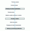 Figure 6 - General packaging design methodology