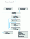 Figure 8 - Packaging/product life cycle