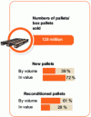 Figure 12 - Production of new and reconditioned pallets by volume and value