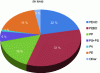 Figure 1 - Plastics used in packaging in France [ELIPSO credit based on PlasticsEurope data (2012)].