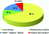 Figure 2 - Plastic packaging market in France seen in sales [credit ELIPSO (2014)]