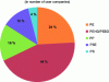 Figure 3 - Use of recycled plastics in packaging in France, in number of user companies per polymer [credit ELIPSO (2013)].