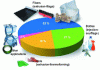 Figure 4 - PET bottle and tray recycling outlets in France [credit Valorplast (2014)].