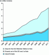 Figure 5 - Plastic waste exports from Europe, in tonnes [credit European Environment Agency (2012)].