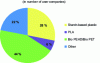 Figure 7 - Use of biosourced plastics in packaging in France, in number of companies by polymer family (Crédit ELIPSO (2013))