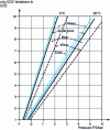 Figure 4 - Curves showing carbonation rates for various liquids as a function of the pressure/temperature pair