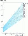 Figure 5 - CO2 saturation curves for soft drinks