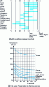 Figure 8 - Fruit pH ranges and temperatures for juice stabilization in short heat treatments (credit Tetra Pack).