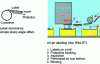 Figure 18 - Principle of self-adhesive labeling