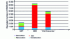 Figure 14 - Comparison of primary energy consumption over the entire life cycle of the three districts