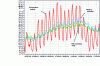 Figure 4 - Evaluation of temperatures over a week of heatwave (COMFIE software)