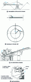 Figure 13 - Bucket wheel variants