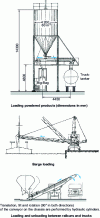 Figure 16 - Examples of transport vehicle loading applications