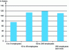 Figure 12 - Sales per person by size of road haulage company (Crédit EAE 2007)