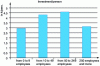 Figure 13 - Investment per person by size of road haulage company (Crédit EAE 2007)