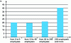 Figure 15 - Share of investments outside transport equipment by size of road haulage company (Crédit EAE 2007)