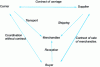 Figure 3 - Shipper, carrier, consignee