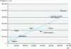 Figure 6 - Economic activity and freight transport, 2007 (Credit Eurostat)