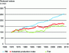 Figure 8 - Economic activity and freight transport in France (relative evolution, 1970-2008)