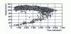 Figure 1 - Relationship between speed and flow of light vehicles on the A7 freeway (very busy departure in north-south direction) (source: SETRA)