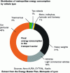 Figure 3 - Energy consumption of vehicles in the Lyon metropolitan area (Crédit Grand Lyon for 2015)