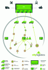 Figure 6 - Citylogistics organization chart (Crédit Citylogistics)