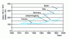 Figure 1 - Comparative trends in national MRT (excluding trade and transit) in some major European countries since 1970 (source: Eurostat)