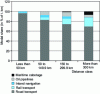 Figure 3 - Modal share in 2004 by distance class