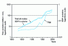 Figure 4 - Trends in tonne-kilometres (all modes and MRT) and GDP since 1830