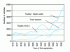 Figure 6 - Trucks and tractor units in service in 2000 by year of first registration