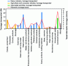 Figure 1 - Breakdown by market sector in 2005