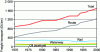 Figure 12 - Freight transport by mode in the EU-15