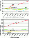 Figure 13 - Freight transport by mode in France